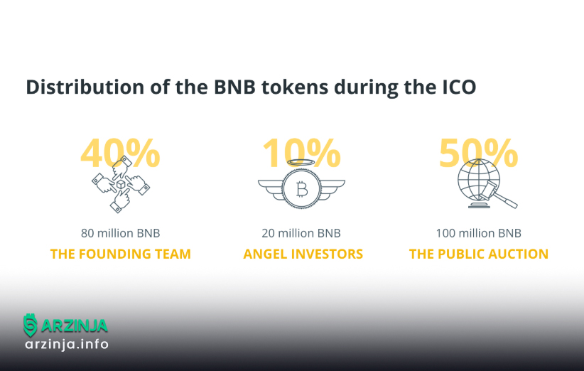 تاریخچه بایننس کوین BNB