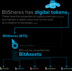 خدمات مالی بیت شیرز (Bitshares)