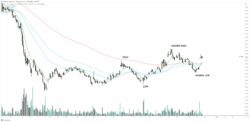 نمودار بیت کوین
