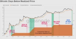 روز هایی که بیت کوین زیر realized price