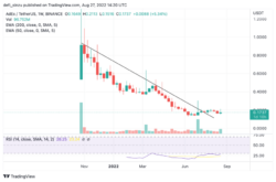 نمودار قیمت هفتگی ADX | منبع: ADXUSDT در Tradingview.com