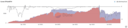 منبع: Dune Analytics