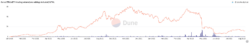 منبع: Dune Analytics