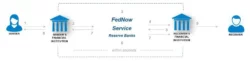جریان پرداخت FedNow