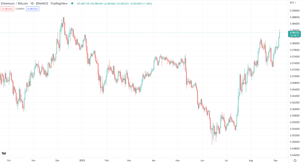 پیش از ادغام اتریوم، ETH/BTC سقف جدیدِ سال 2022 را ثبت کرد