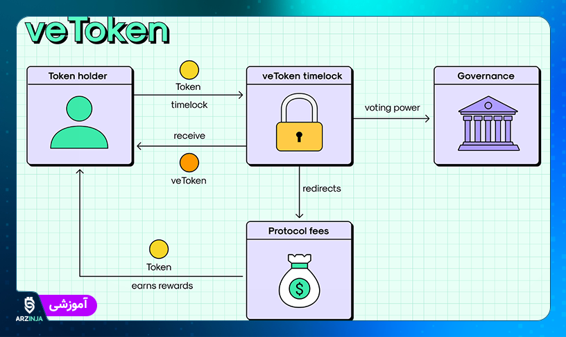 veTokenomics