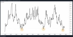 قیمت بیت کوین