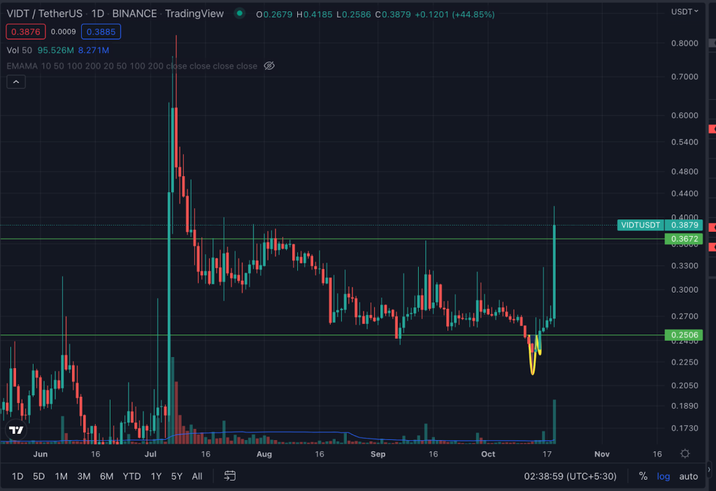 قیمت کوین VIDT