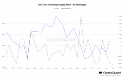 نسبت عرضه USDC در صرافی به عرضه کل 