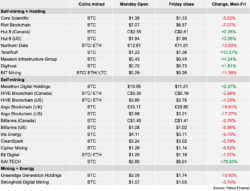 استخراج بیت کوین