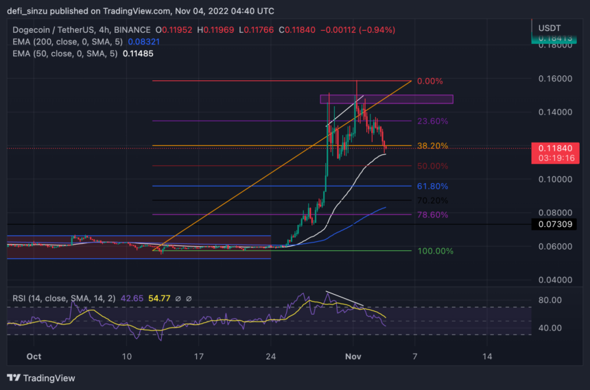 قیمت دوج کوین