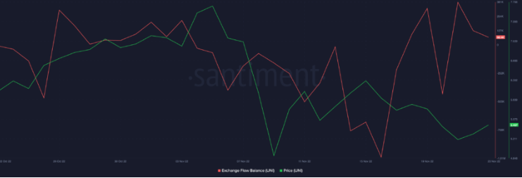 قیمت یونی سواپ
