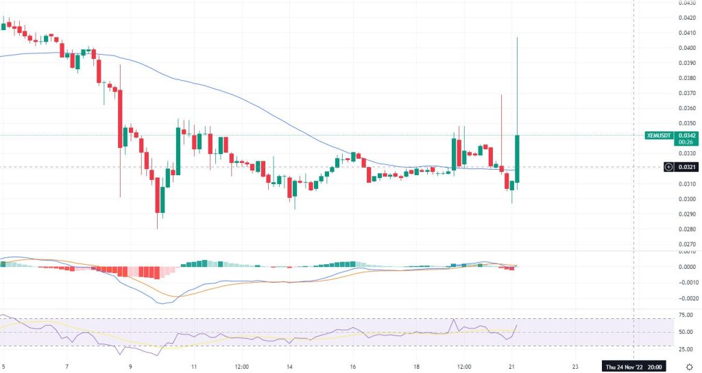 تحلیل قیمت NEM