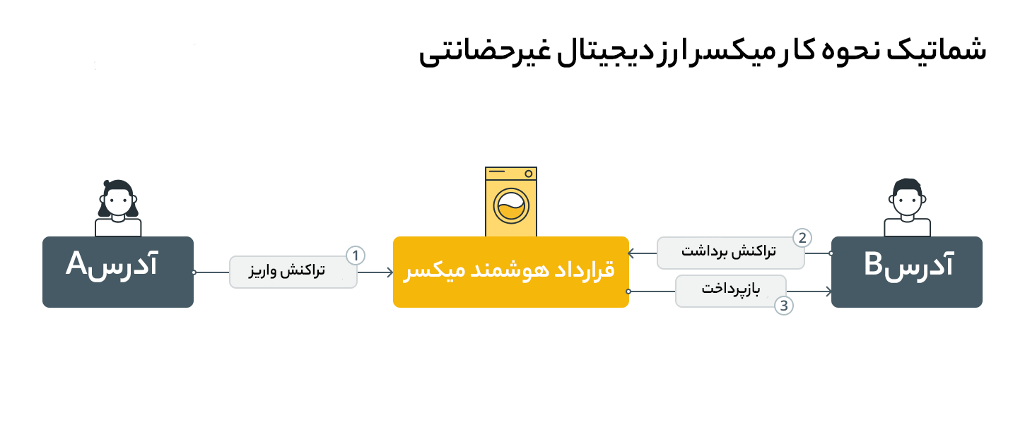 نحوه کار میکسر ارز دیجیتال