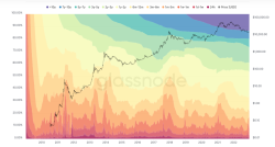 شاخص HODL Waves