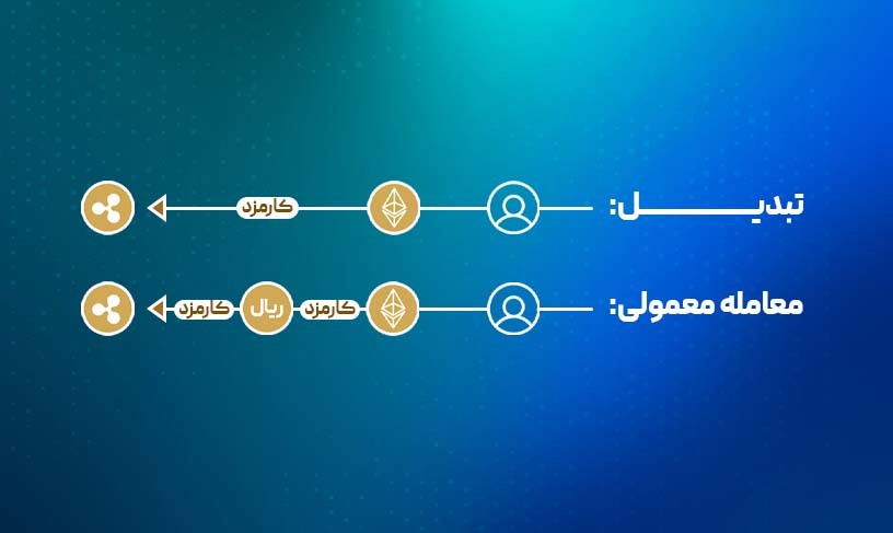تبدیل ارز دیجیتال