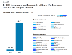 تاثیر متاورس تا سال 2030. منبع: McKinsey & Company