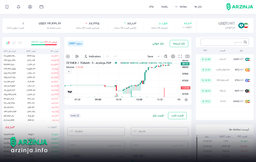 خرید بیت کوین به روش معامله پیشرفته در ارزینجا