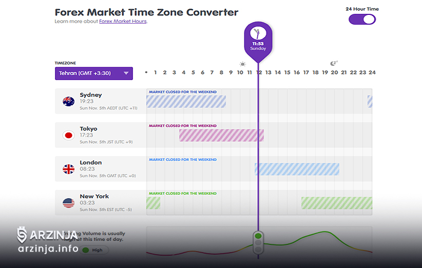 بهترین زمان ترید برای خرید ارزهای دیجیتال