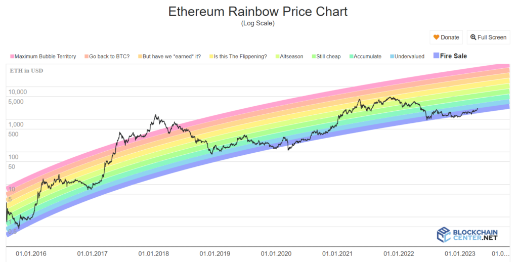 پیشبینی قیمت اتریوم