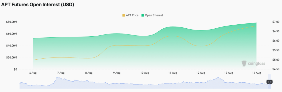 تحلیل قیمت APT