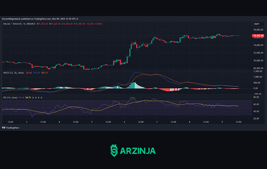 نمودار تحلیل تکنیکال قیمت بیت کوین