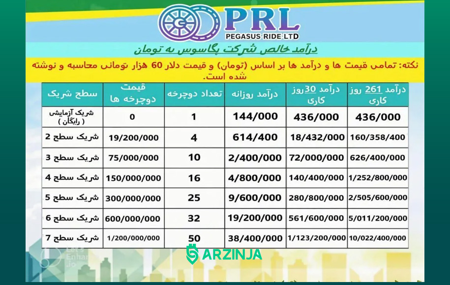 طرح سرمایه گذاری پگاسوس راید