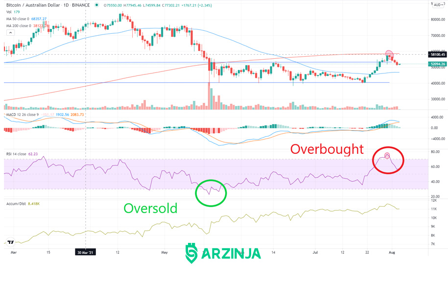 ۴. شاخص قدرت نسبی – Relative Strength Index
