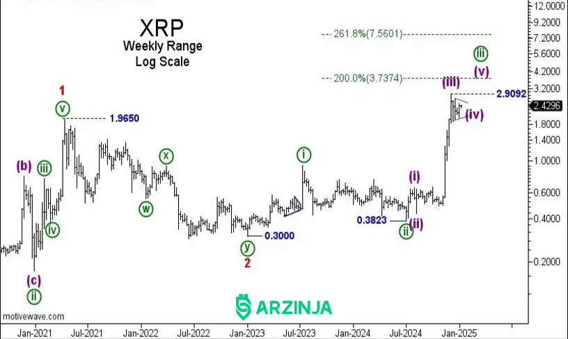 فروش ۶۰ میلیون توکن XRP توسط نهنگ‌ها