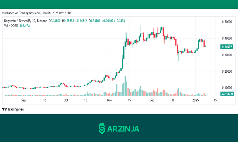 وضعیت قیمت دوج‌کوین