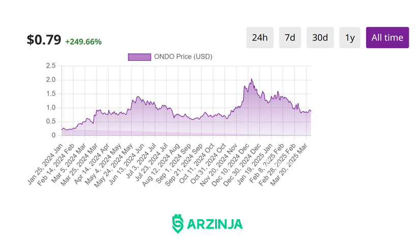 خرید ارز دیجیتال RWa اوندو