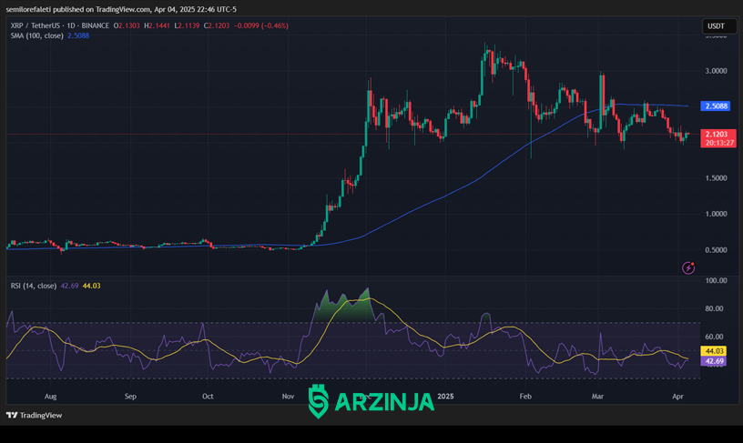 بررسی قیمت ریپل