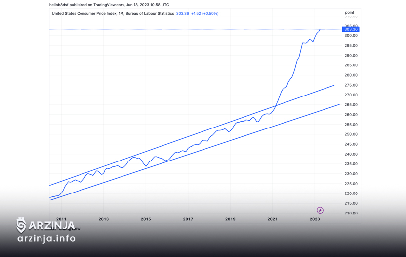 تاثیر افزایش CPI بر بازار کریپتو