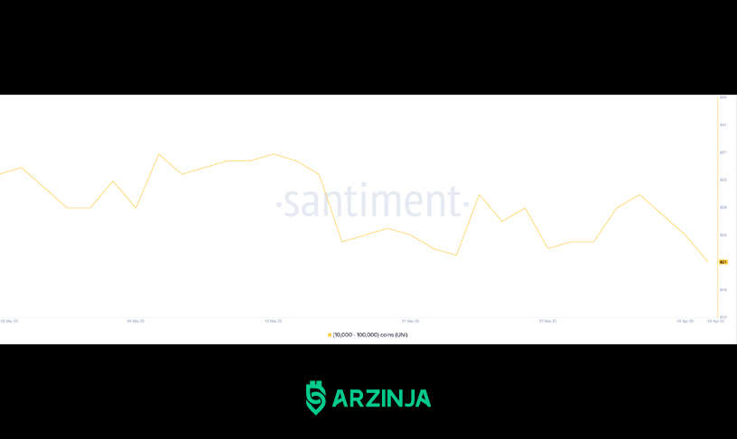 تحلیل سنتیمت یونی سواپ به دلیل فروش نهنگ ها