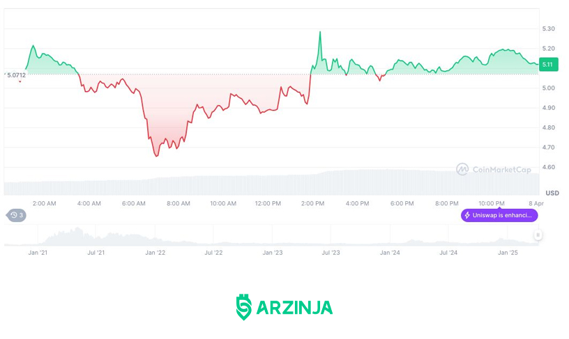 تحلیل چارت یونی سواپ امروز