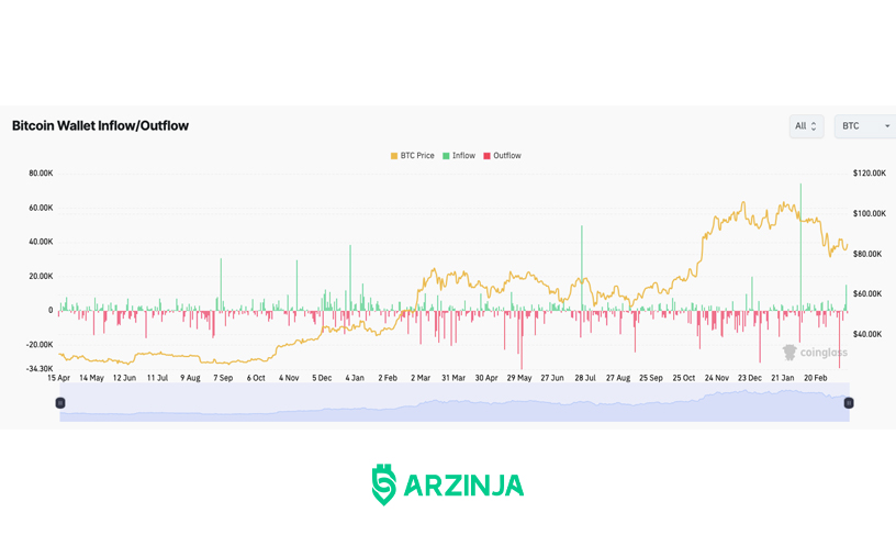 حجم ورود و خروج بیت کوین در کیف پول ها