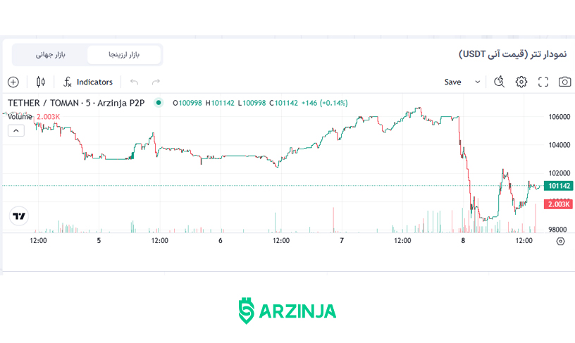 دلیل کاهش قیمت تتر امروز چیست
