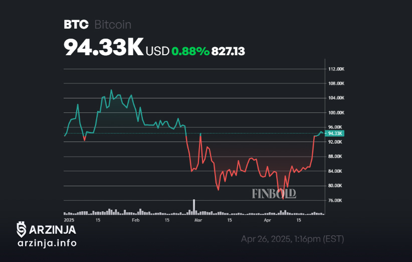 عملکرد بیت کوین در جنگ تجاری آمریکا