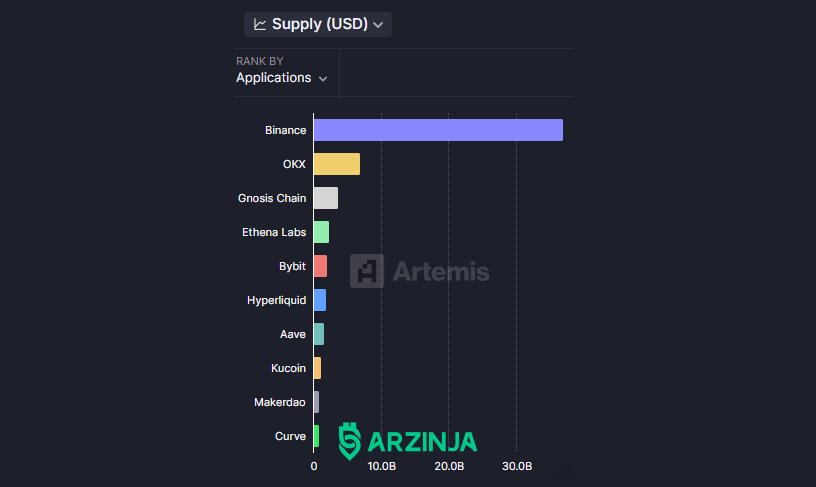 موجودی استیبل&zwnj;کوین در صرافی بایننس