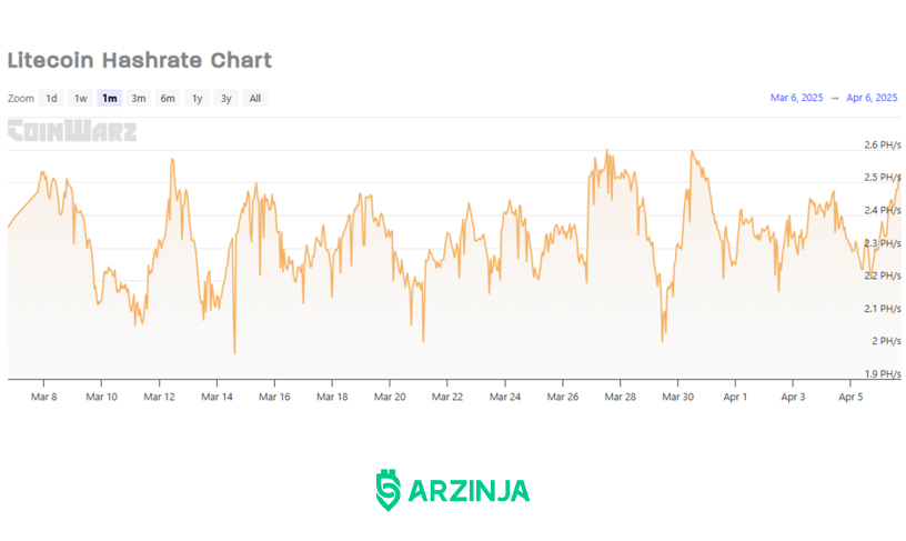 نرخ هش ریت لایت کوین