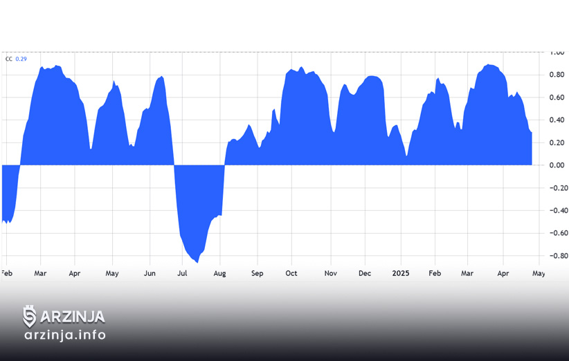همبستگی ۳۰ روزه S&P 500 و بیت کوین
