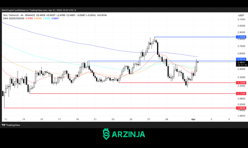 پیشبینی قیمت سویی - قیمت SUI