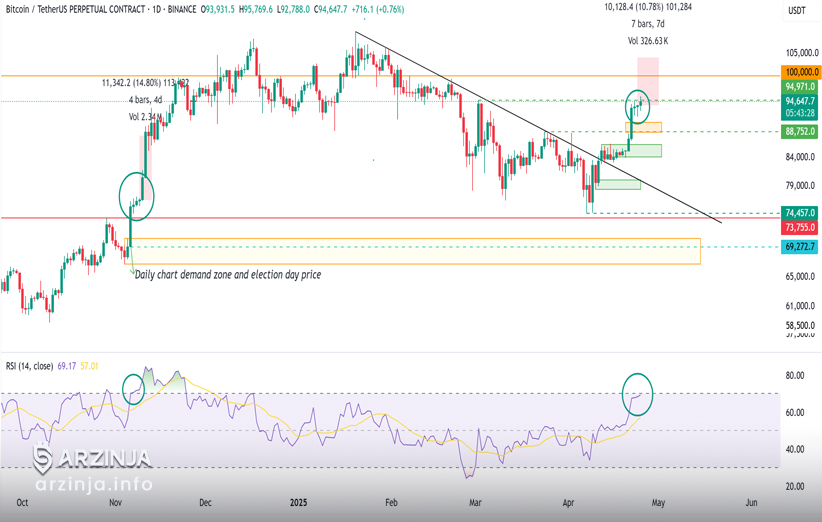 آیا الگوی فرکتال BTC می‌تواند قیمت را در ماه آوریل به بالای ۱۰۰ هزار دلار برساند؟