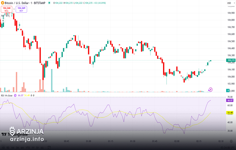 رشد قیمت BTC در سایه بهبود روابط تجاری ایالات متحده و چین