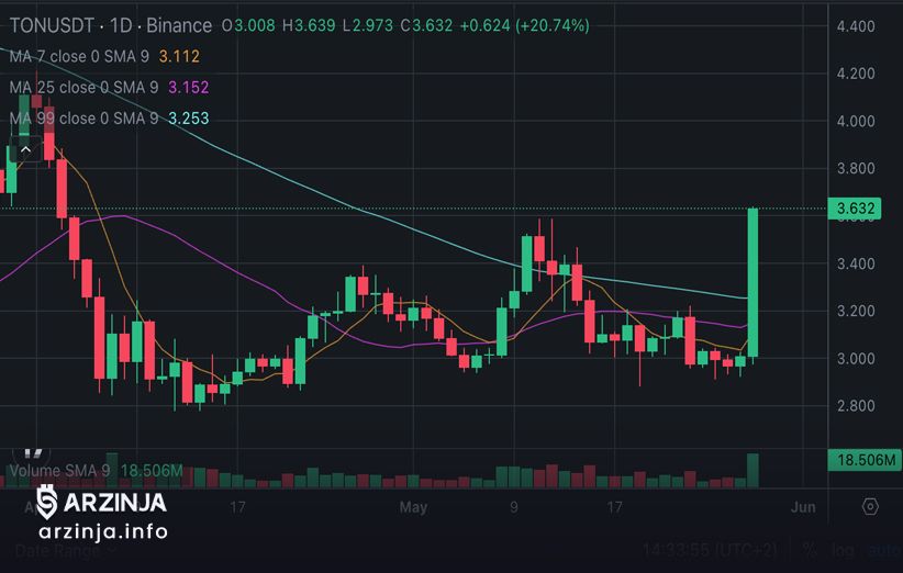 تأثیر بر قیمت TON