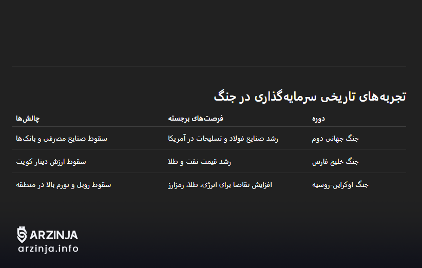 سرمایه‌گذاری در جنگ