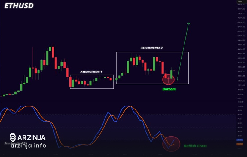 سطوح کلیدی قیمت و مسیر اتریوم در سه‌ماهه سوم ۲۰۲۵