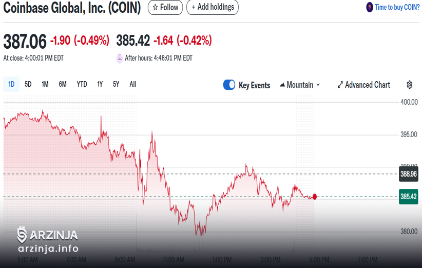 سهام Coinbase Global Inc به روند صعودی بازار پیوست
