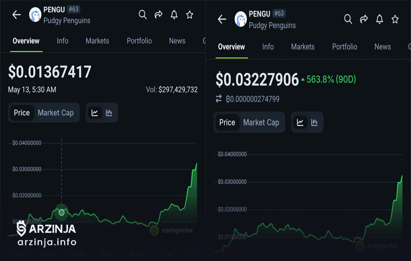 ارزش بازار PENGU در مسیر ۵۰ میلیارد دلار؟