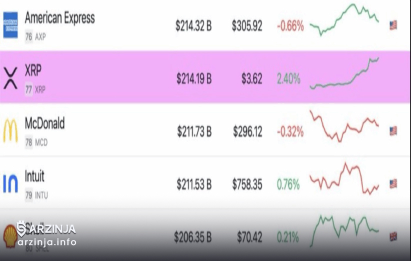 پیشی گرفتن ارزش بازار XRP از مک‌دونالد
